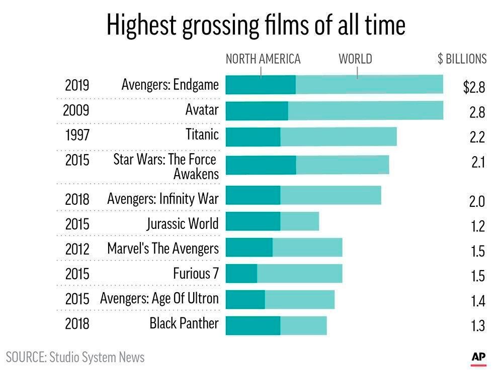 Avengers: Endgame is now the highest-grossing film of all time