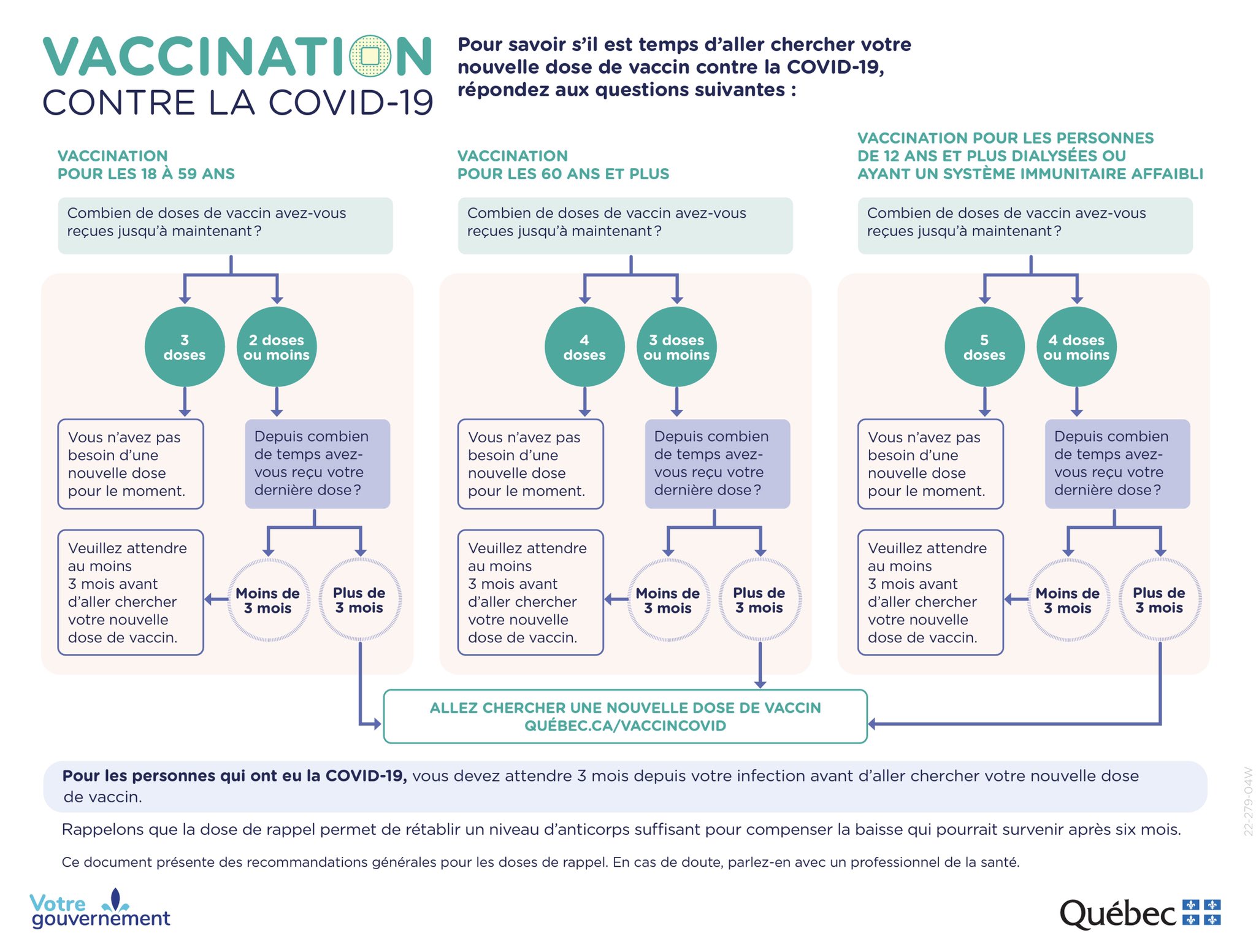Quebec vaccination table COVID-19