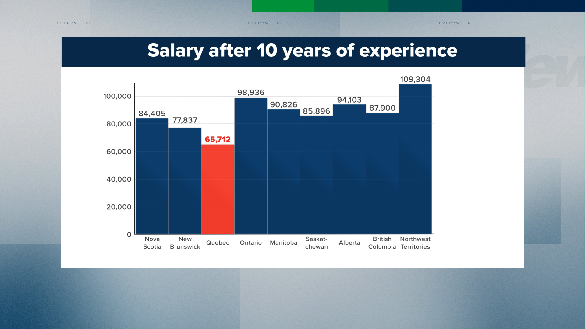 Data showing the salary of teachers after 10 years of experience throughout Canada