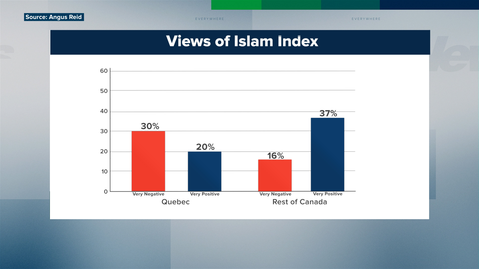 Opiniones sobre el Islam en Canadá según la encuesta de Angus Reid realizada en febrero de 2023