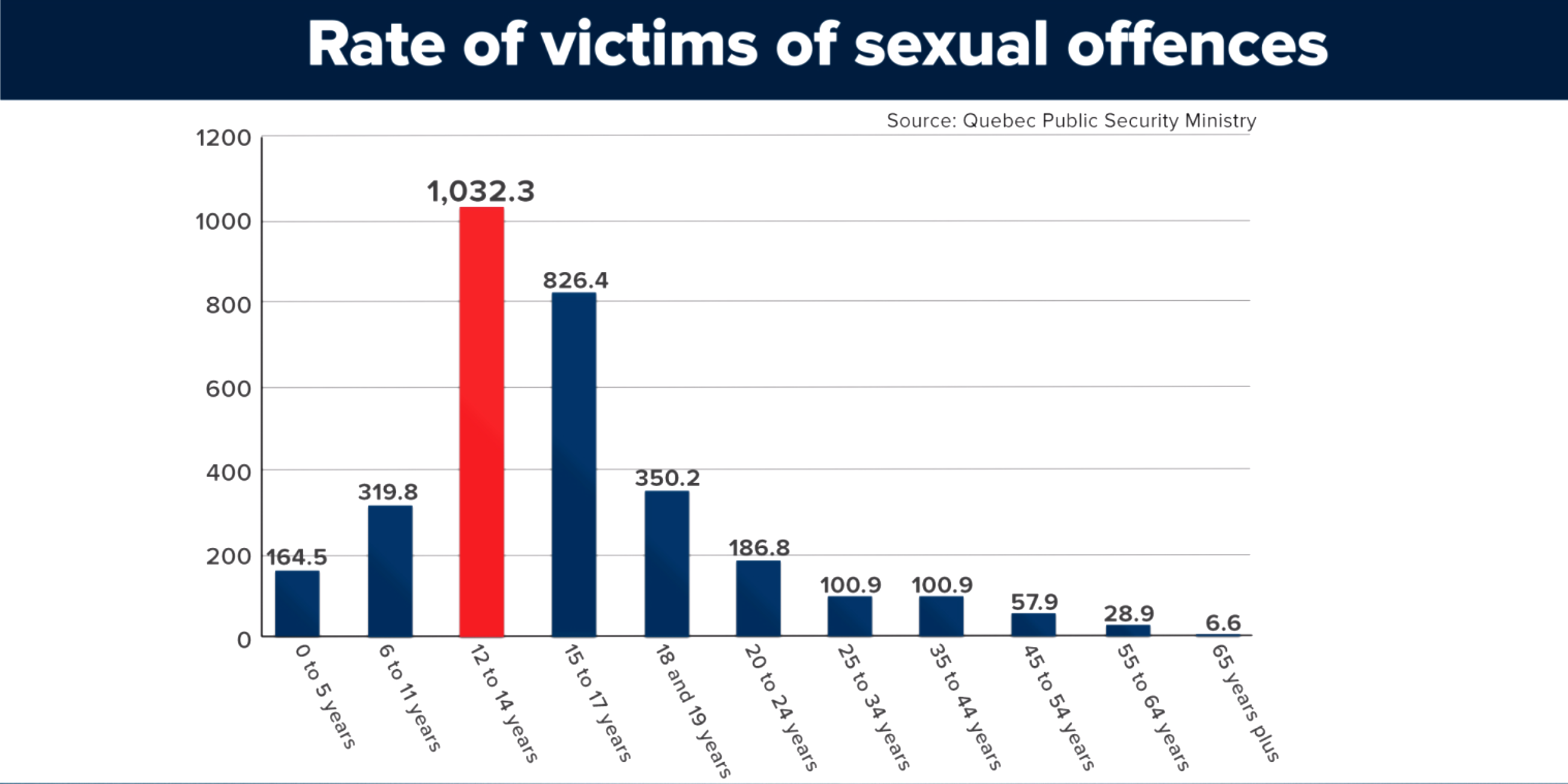 Rate of victims of sexual offences 