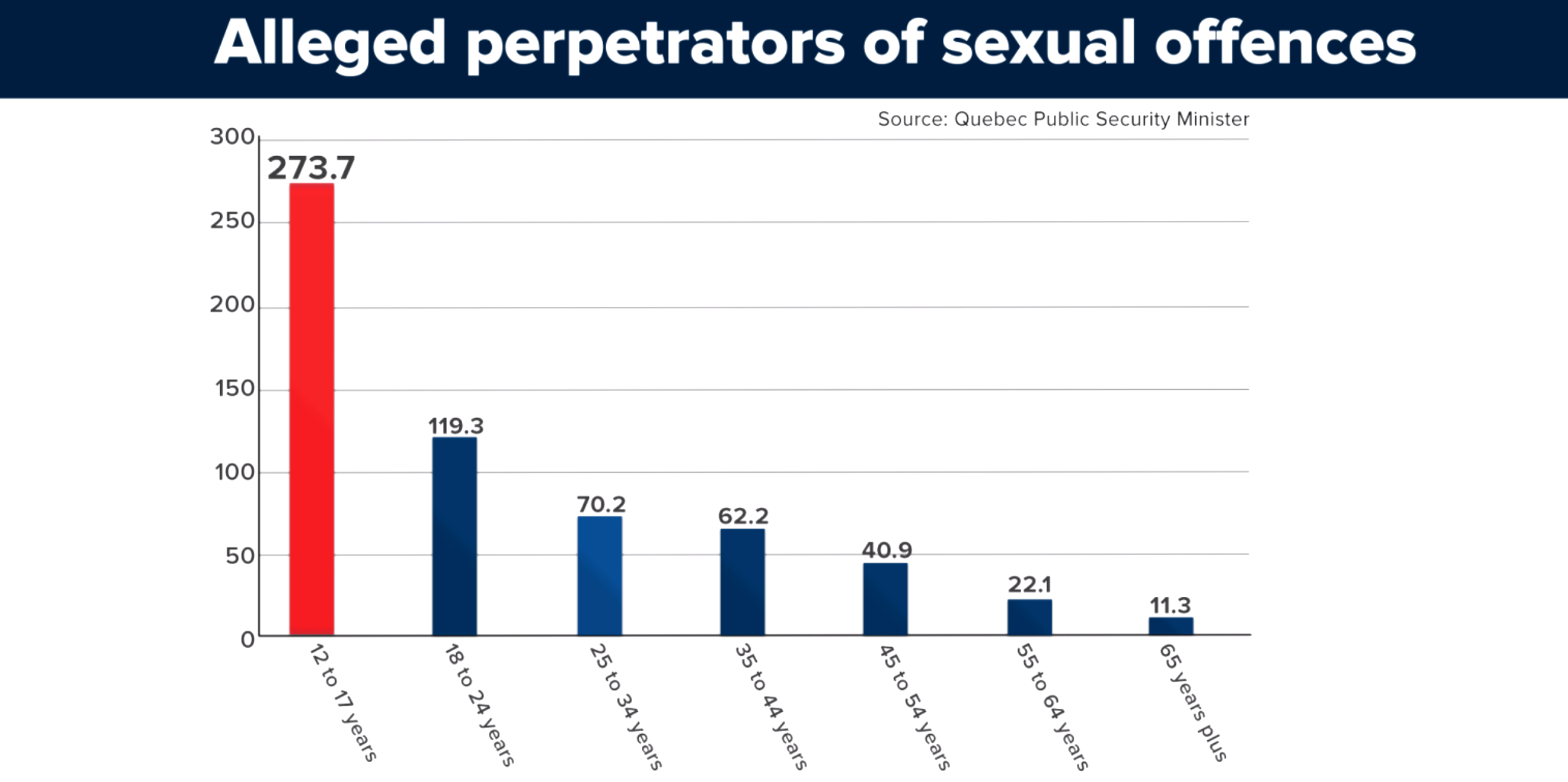  Alleged perpetrators of sexual offences