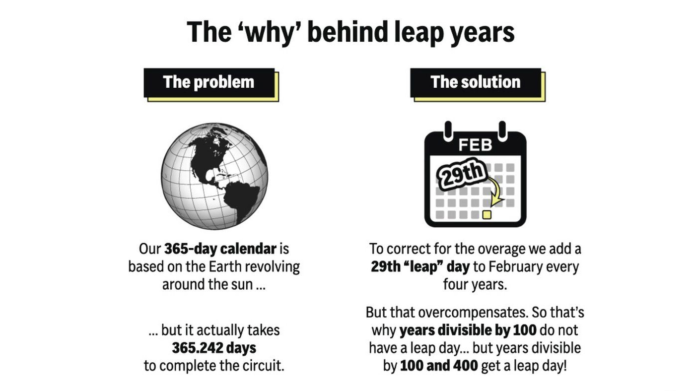 Why do we have a leap year? The whos, whats, and whens of leap year