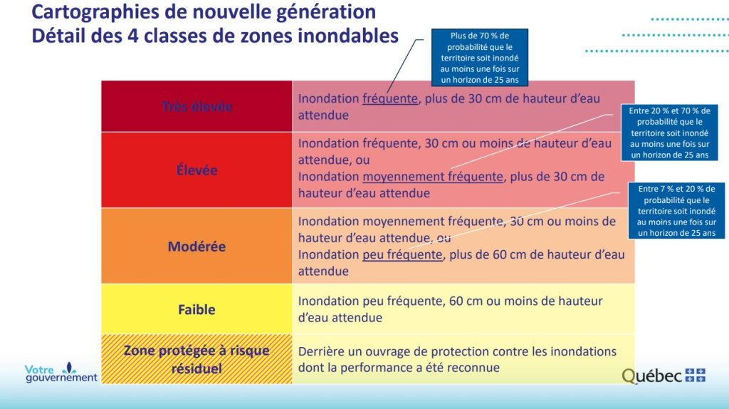 Next-generation mapping
Details of the 4 flood zone classes